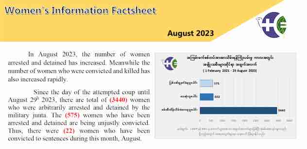 အမျိုးသမီးများဆိုင်ရာ အချက်အလက်_ဩဂုတ်လ ၂၀၂၃