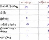 မြန်မာ့အမျိုးသမီးသမဂ္ဂ၏ ၂၀၂၄ခုနှစ် ဇွန်လအတွင်း အမျိုးသမီးများဆိုင်ရာအချက်အလက်