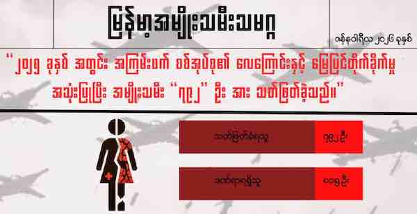 ၂၀၂၅ ခုနှစ်အတွင်း အကြမ်းဖက်စစ်အုပ်စု၏ လေကြောင်းနှင့် မြေပြင်တိုက်ခိုက်မှု အသုံးပြုပြီး အမျိုးသမီး ၇၉၂ ဦးအား သတ်ဖြတ်ခဲ့သည်